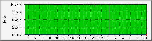 cpuidle Traffic Graph