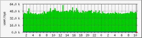 cswitch Traffic Graph