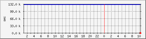 disk01rw Traffic Graph