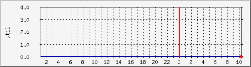 disk01ut Traffic Graph