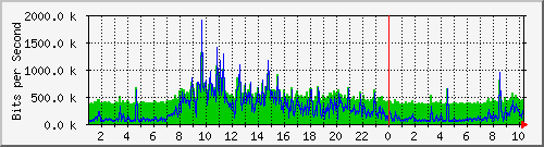 localhost_2 Traffic Graph