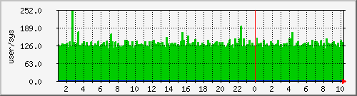 pcreate Traffic Graph